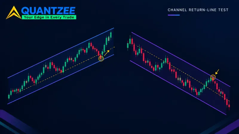 Ascending and descending channel return-line test — an ascending channel with a circled return-line touch on its upper boundary beside a descending channel with a circled return-line touch on its lower boundary, each drawn with parallel trendlines and a dashed median line