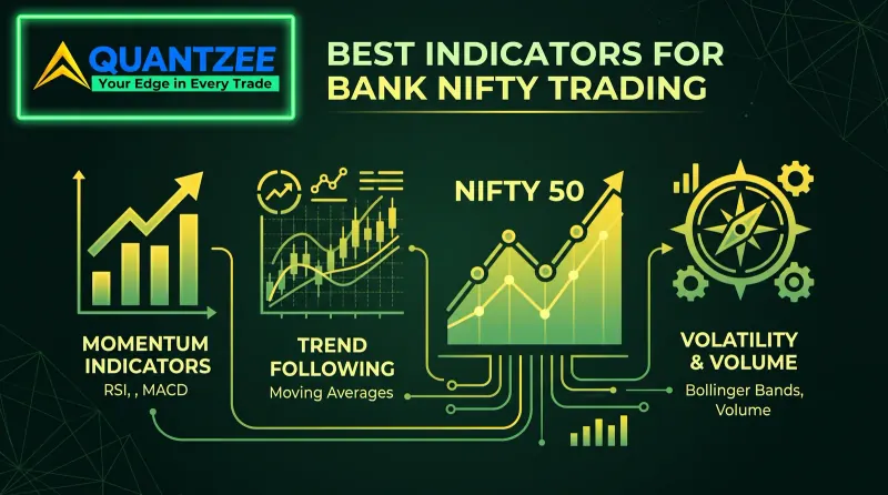 Best indicators for Bank Nifty trading — momentum indicators RSI and MACD, trend-following moving averages on a candlestick chart, a Nifty 50 uptrend chart, and volatility and volume tools including Bollinger Bands
