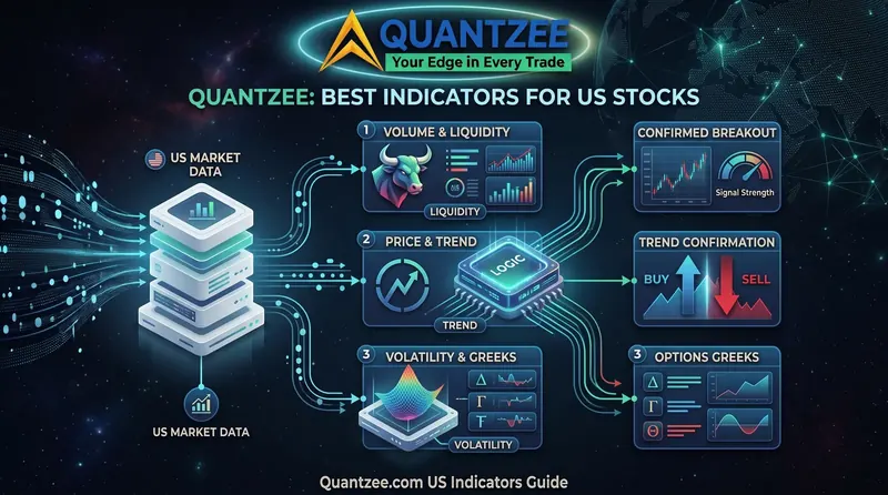 Best indicators for US stock trading — US market data feeding volume and liquidity, price and trend, and volatility and options Greeks logic into confirmed breakout, trend confirmation and Greeks signals