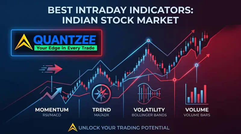 Best intraday indicators for the Indian stock market — momentum (RSI/MACD), trend (MA/ADX), volatility (Bollinger Bands) and volume indicators shown on a candlestick chart