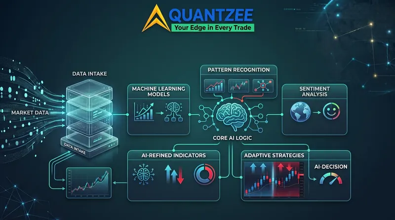 How AI trading indicators work — market data feeding machine learning models and core AI logic that output adaptive, AI-refined indicator signals