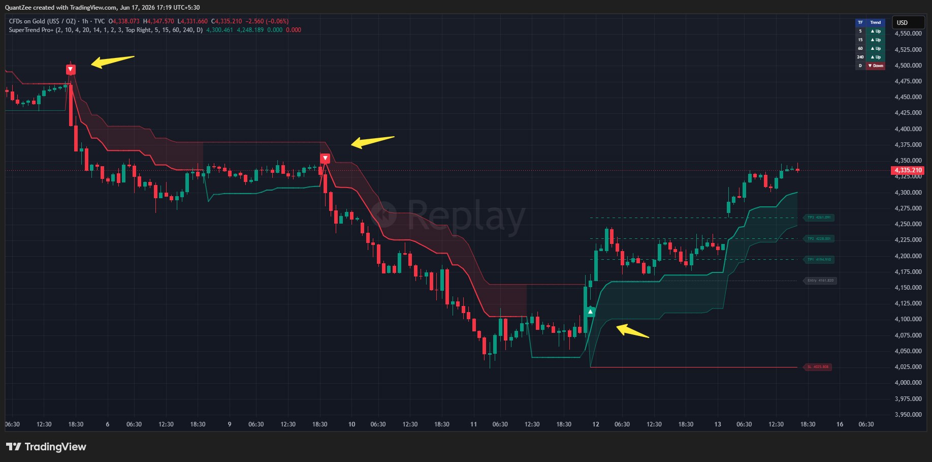 Quantzee SuperTrend Pro+ indicator on hourly Gold (XAU/USD) chart, June 2026, showing two short confluence signals near 4,500 and 4,360 down the trend and one long confluence signal at the 4,090 base with an automatic ATR Entry 4,161.82, TP1, TP2, TP3 and SL 4,025.81 ladder