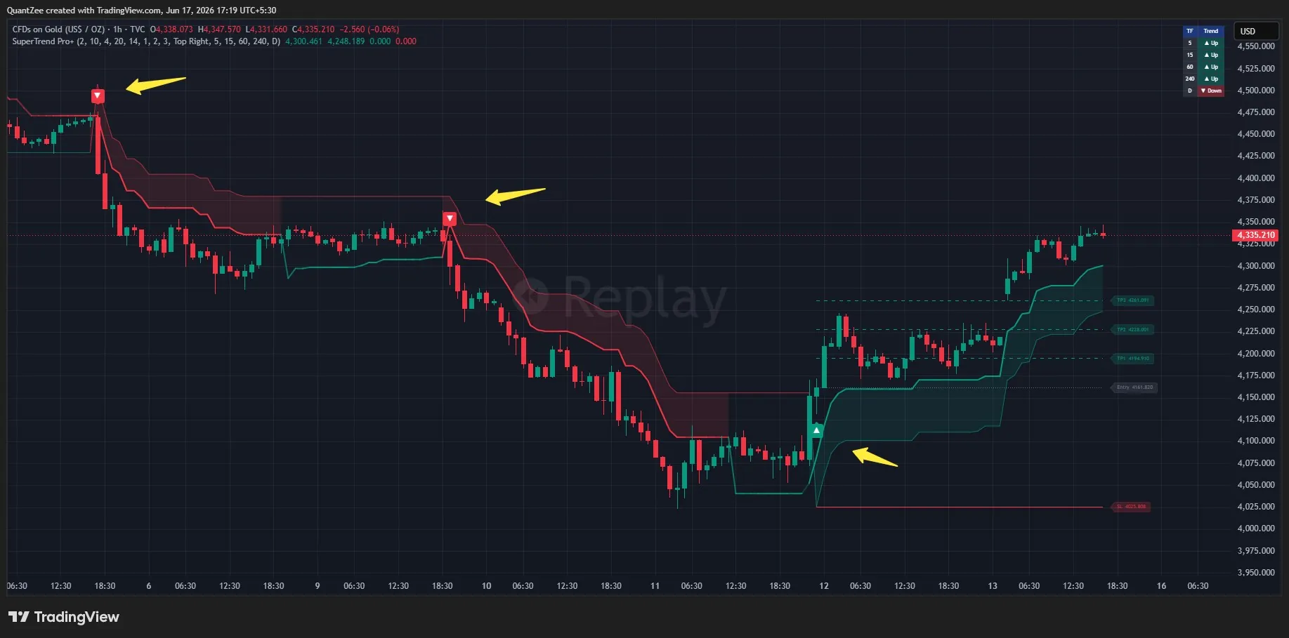 Quantzee SuperTrend Pro+ indicator on hourly Gold (XAU/USD) chart, June 2026, showing two short confluence signals near 4,500 and 4,360 down the trend and one long confluence signal at the 4,090 base with an automatic ATR Entry 4,161.82, TP1, TP2, TP3 and SL 4,025.81 ladder