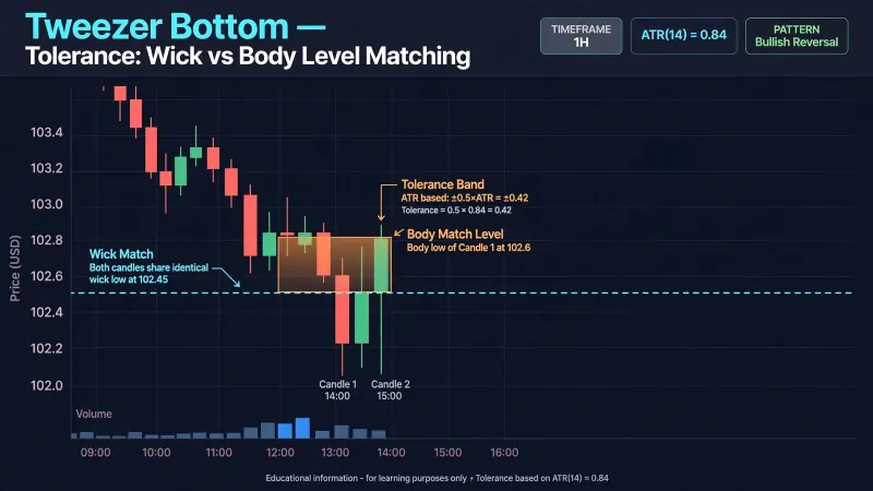 Tweezer bottom tolerance chart showing wick vs body level matching - two 1H candles sharing a 102.45 wick low inside an ATR-based tolerance band, with the 102.6 body match level marked