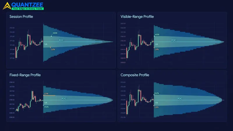 Four volume profile periods compared side by side on dark candlestick charts - session profile, visible-range profile, fixed-range profile and composite profile, each with its volume histogram, POC, value area, high-volume node (HVN) and low-volume node (LVN) marked