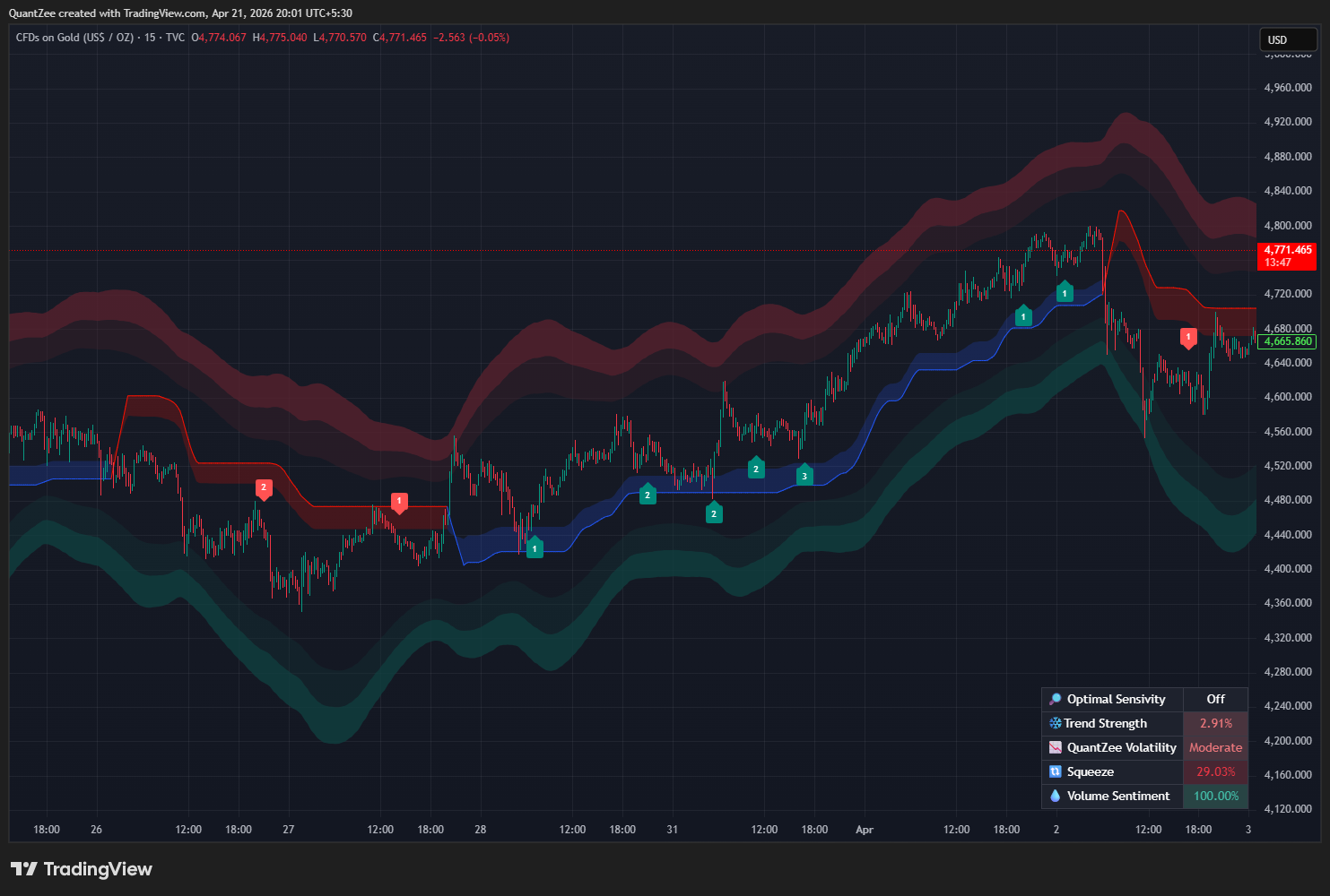 Quantzee AI indicator on TradingView chart