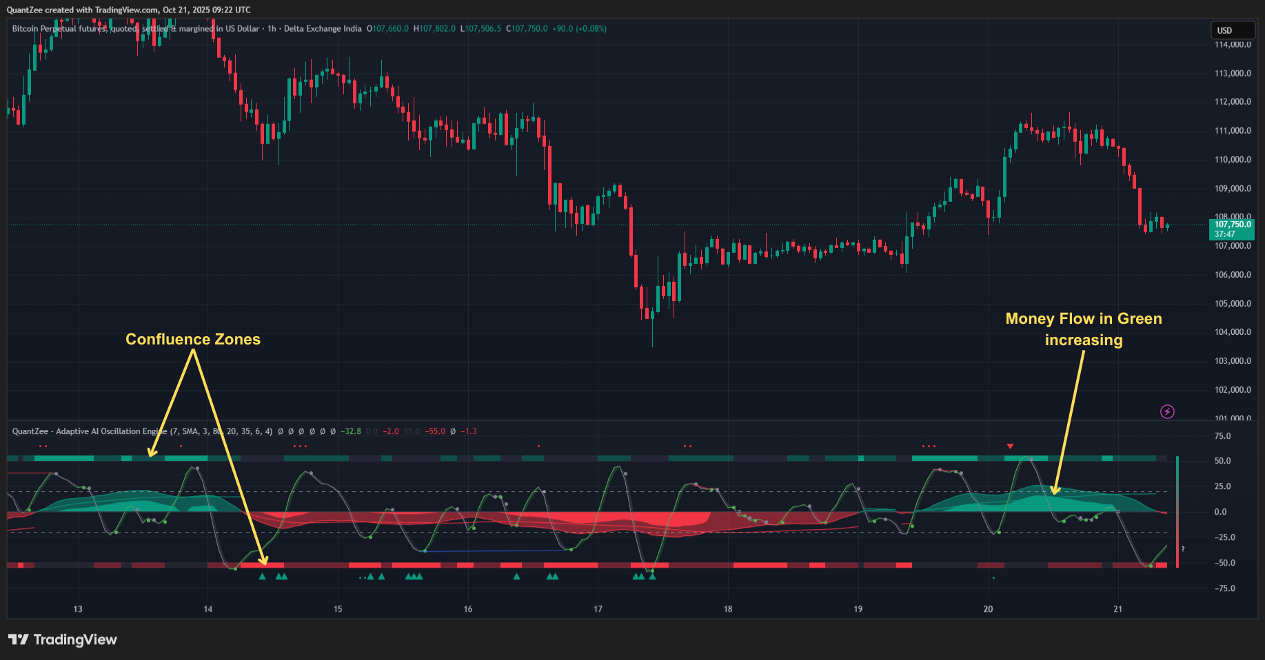 Confluence Zones & Money Flow