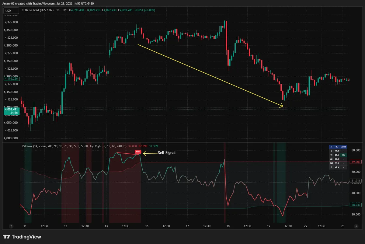 RSI Pro+ indicator on a Gold 1-hour TradingView chart showing a red Bear divergence tag near a price swing high around $4,350, with price declining to about $4,100 afterward.