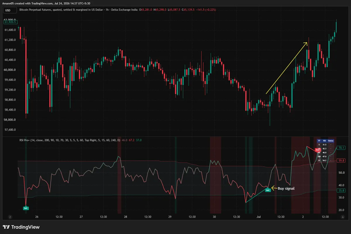 RSI Pro+ indicator on a Bitcoin perpetual futures 1-hour chart showing a green Bull divergence tag near a price low around $58,500, with price rallying past $61,500 afterward.