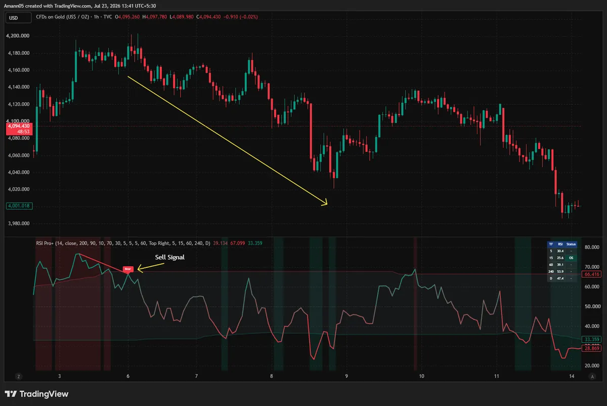 RSI Pro+ on a Gold 1-hour chart showing a Bear divergence tag and a multi-timeframe dashboard table with 5-minute and 15-minute readings flagged OS (oversold), while 60-minute, 240-minute and Daily show no status flag.