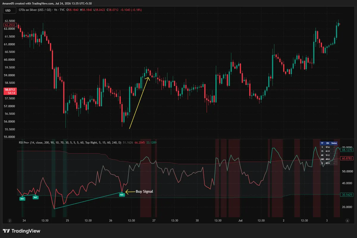 RSI Pro+ on a Silver 1-hour chart showing three green Bull tags in succession near a price low, with the multi-timeframe dashboard reading 57.6 / 61.9 / 51.2 / 49.0 / 42.9 across 5m to Daily, all rising, none status-flagged.