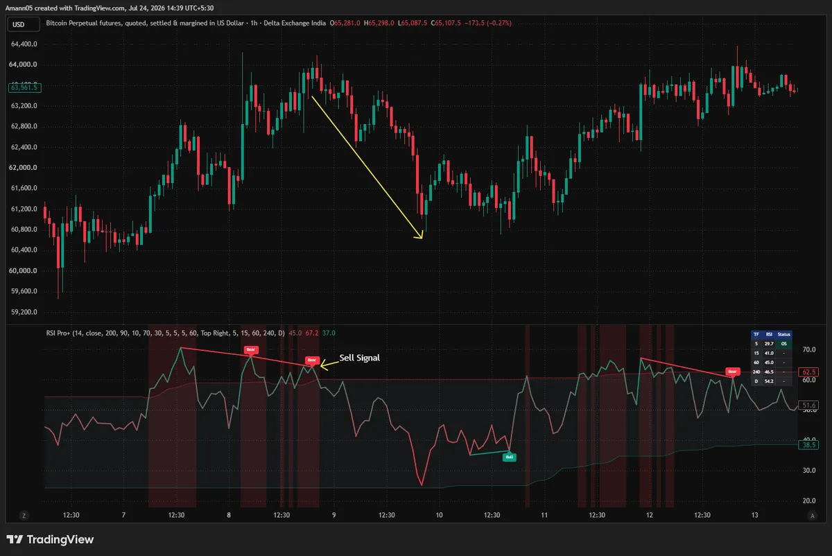 RSI Pro+ on a Bitcoin 1-hour chart showing the green adaptive oversold band line rising from roughly 20 to 38 across the chart, alongside two bearish divergence tags and one bullish divergence tag.
