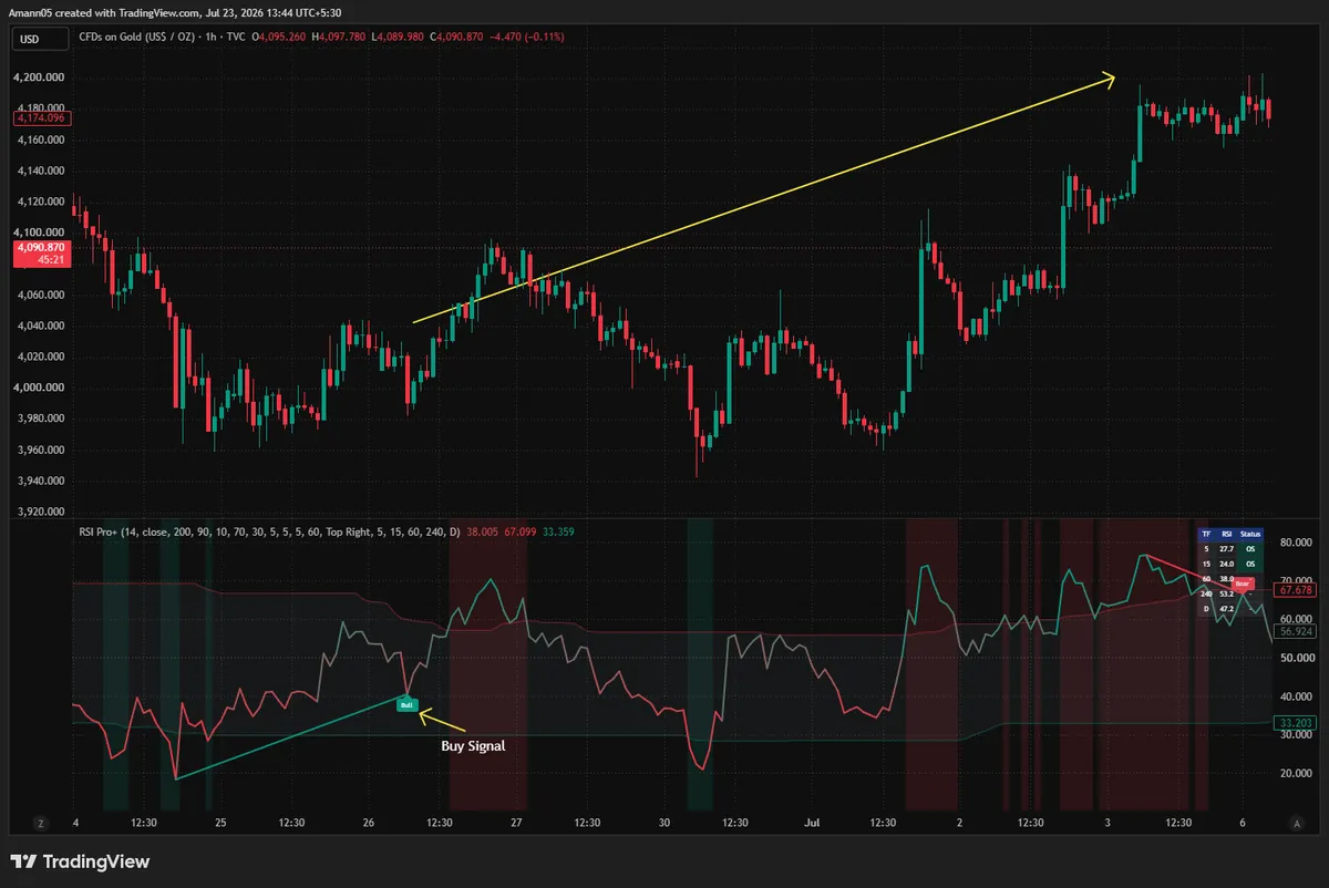 RSI Pro+ on a Gold 1-hour chart showing a green Bull tag near a price low around $4,040 followed by a rally past $4,190, then a red Bear tag forming near the recent high without an immediate reversal.
