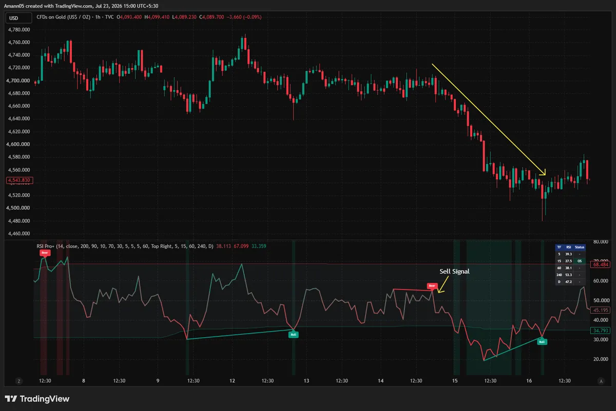 RSI Pro+ on a Gold 1-hour chart showing a red Bear divergence tag near a price high around $4,720, with price declining toward $4,600 afterward. An earlier Bull tag and a later Bull tag are also visible at lower price points.