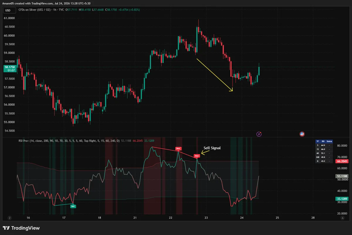 RSI Pro+ on a Silver 1-hour chart showing two red Bear tags connected by a descending trendline near a price high around $60.50, with price falling to about $57.70 afterward.