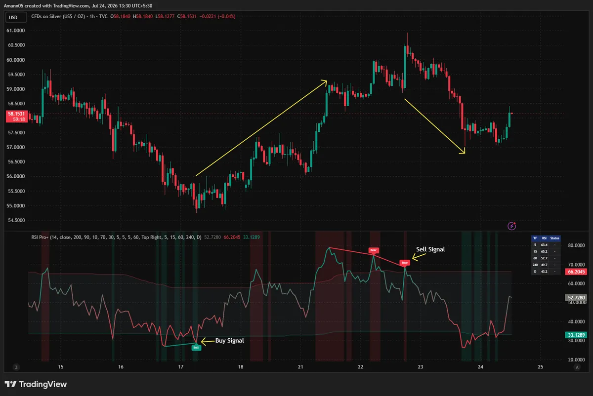 RSI Pro+ on a Silver 1-hour chart showing a green Bull tag near a price low around $56, followed by a rally to about $60.50, then the same red Bear divergence into a decline back to $57.70.