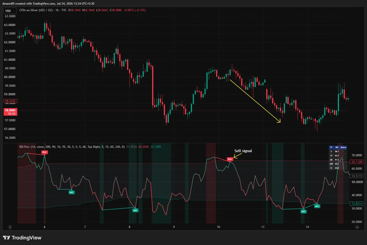 RSI Pro+ on a Silver 1-hour chart during a sideways price range, showing four green Bull tags at successive RSI lows and one red Bear tag near a minor swing high.