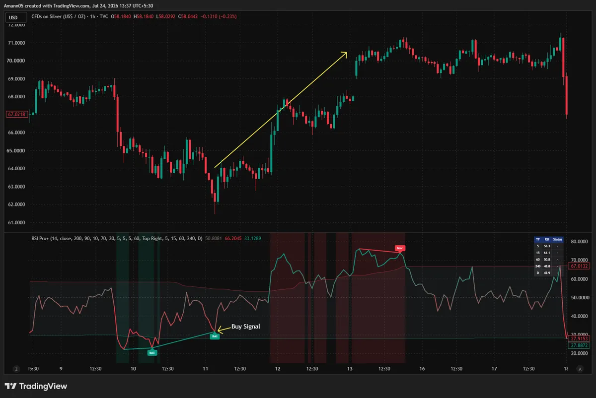 RSI Pro+ on a Silver 1-hour chart showing a green Bull tag near a price low around $62, price rallying past $71, then a red Bear tag forming near the peak as momentum starts to roll over.