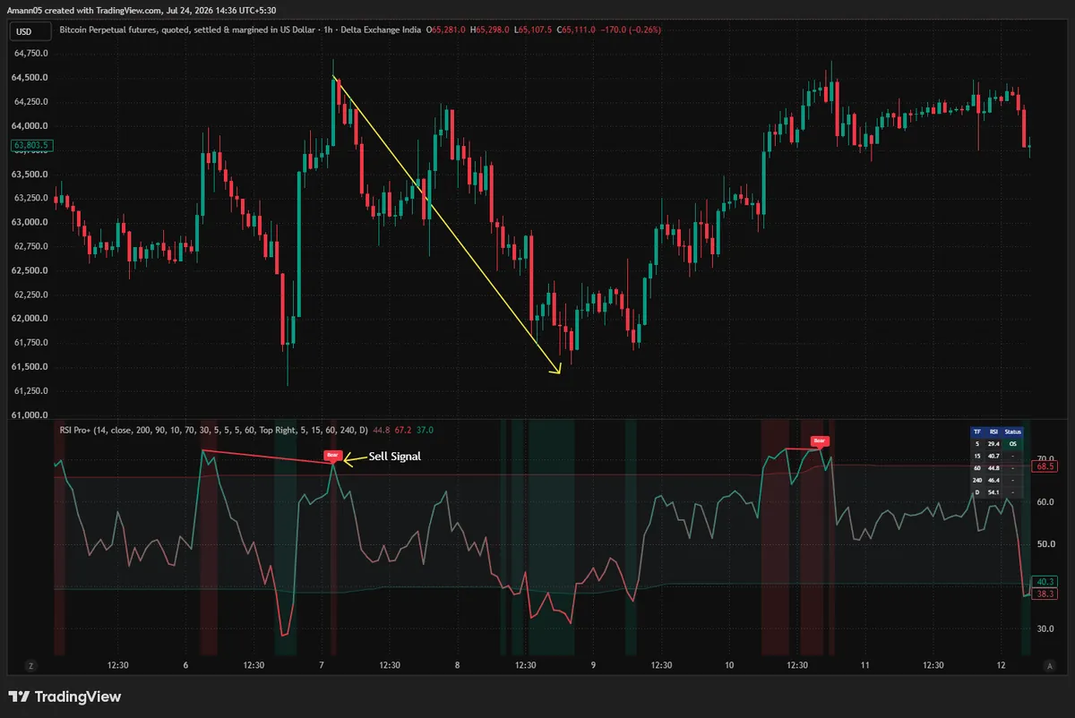 RSI Pro+ on a Bitcoin perpetual futures 1-hour chart showing a red Bear divergence tag near a price high around $64,500, with price declining toward $61,500 afterward.