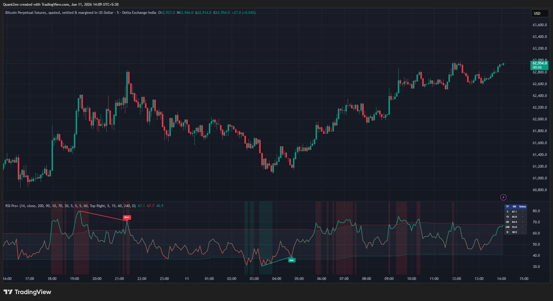 RSI Pro+ TradingView preview — divergence, adaptive bands and multi-timeframe RSI table