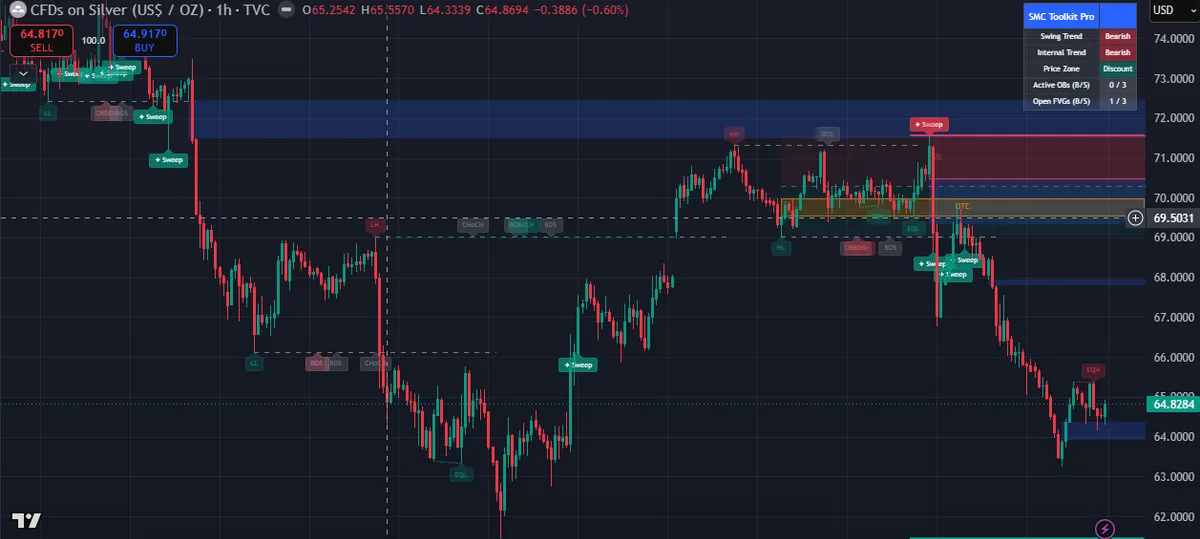 SMC Toolkit Pro — BOS/CHoCH structure, order blocks, and fair value gaps on a TradingView chart