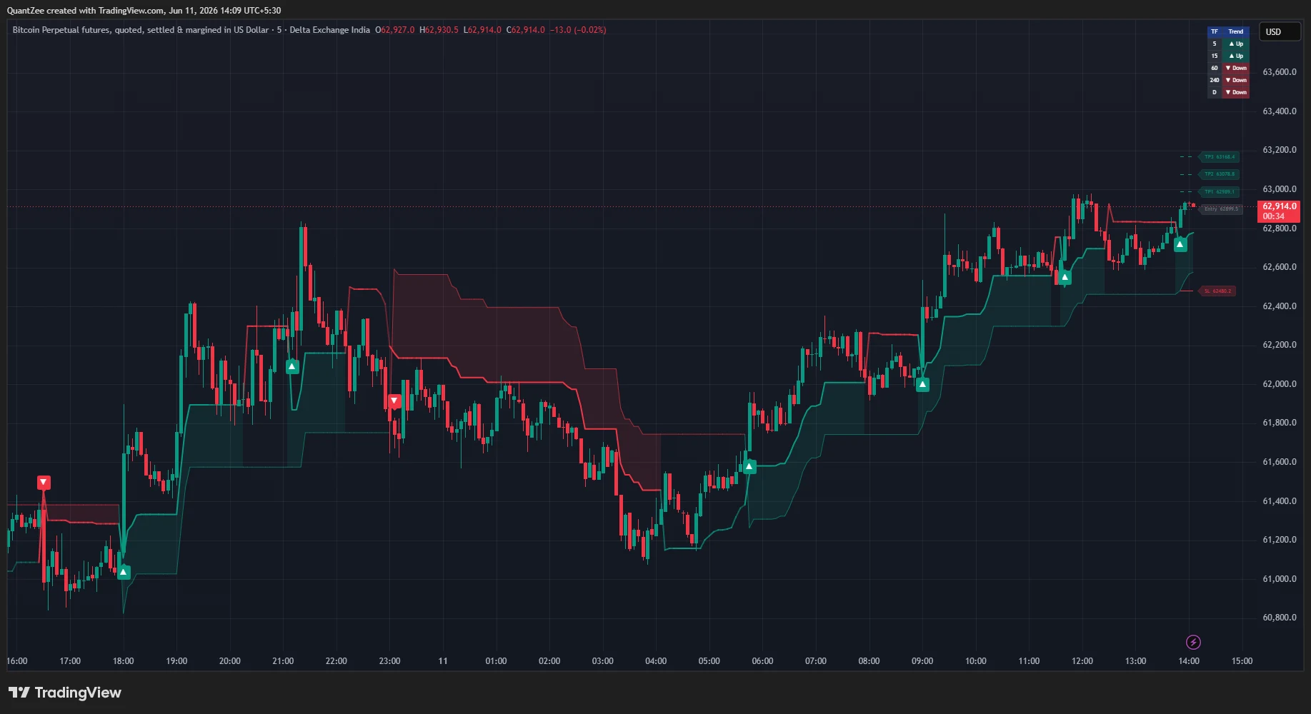 SuperTrend Pro+ TradingView preview — dual confluence shading and ATR TP/SL ladder