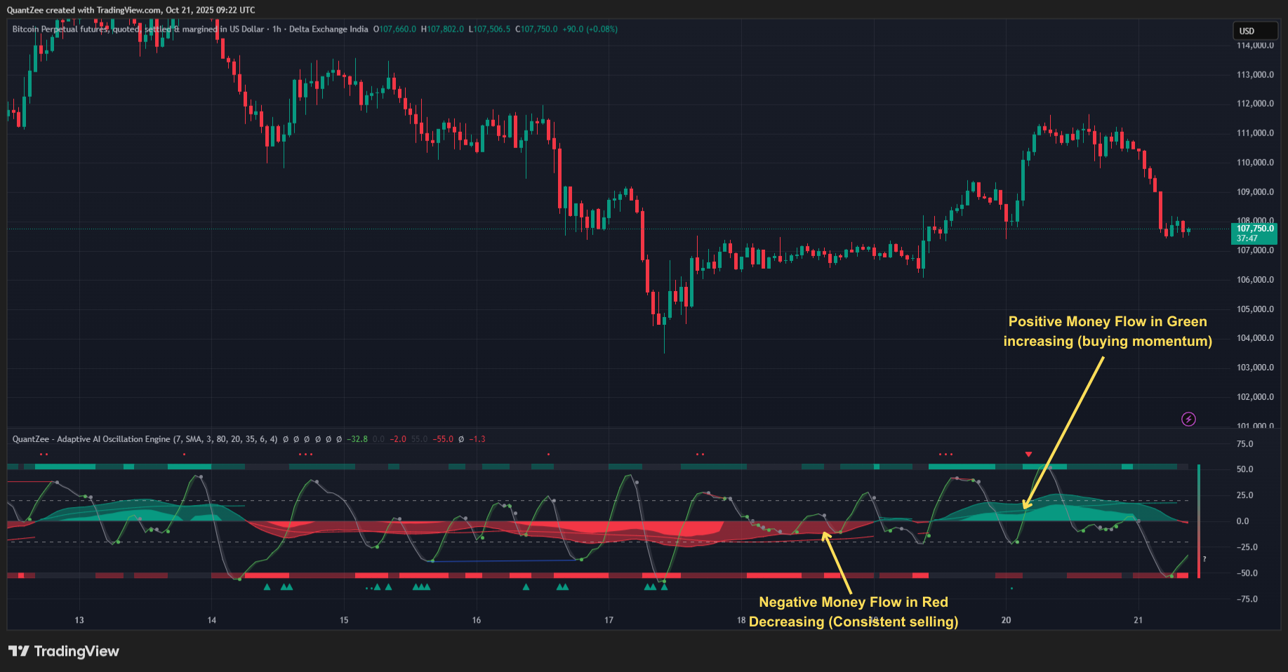 Money flow Oscillation ENgine
